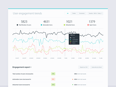 User Engagement airwoot analytics app dashboards data visualization india interface minimal stats web webapp