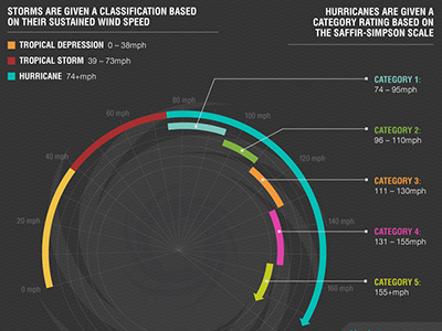 Hurricane Scale design diagram hurricane illustration infographic speeds