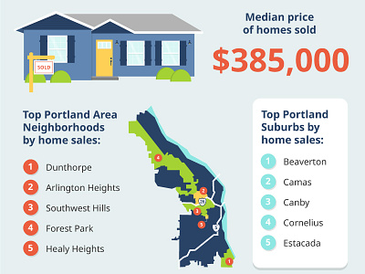 Portland Metro Real Estate 2018 house illustration infographic neighborhood oregon portland real estate