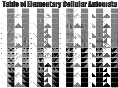 Table of Elementary Cellular Automata