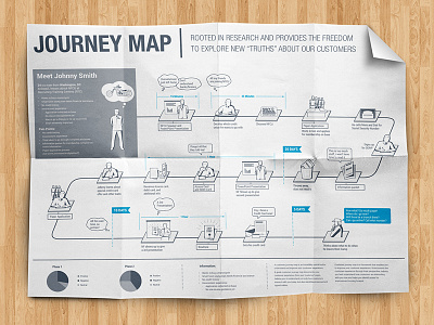Journey Map icon illustration infographic journey map poster
