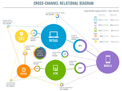 Chart bubble chart diagram illustration infographic venn