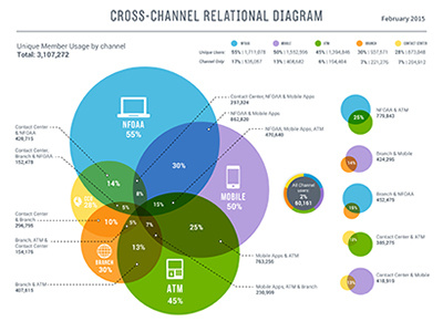 Chart II bubble chart circle diagram illustration infographic venn