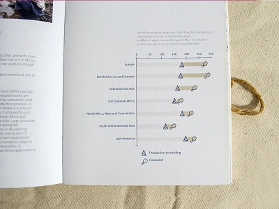 Less Waste More Right editorial foodwaste graphicdesign infographic publication design typography