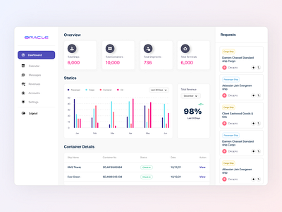 Statics Dashboard by Nantha Kumar on Dribbble