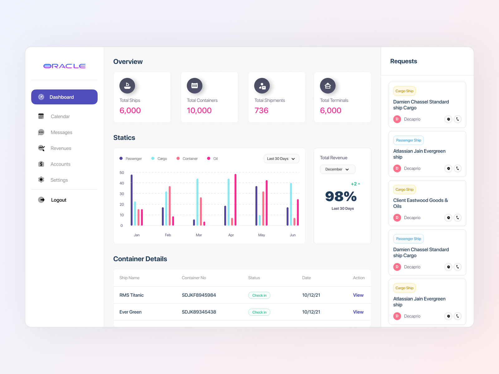 Statics Dashboard by Nanthakumar on Dribbble
