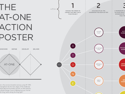 AT-ONE process poster diagram information method model poster process service