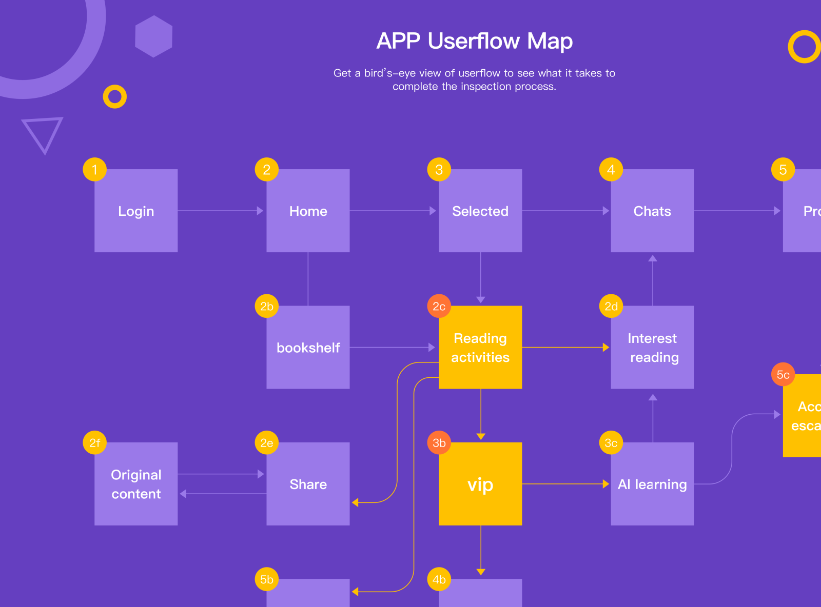 Приложение map. Userflow карта. Userflow карта пример. Userflow карта иллюстрации. Как делать юзерфлоу.