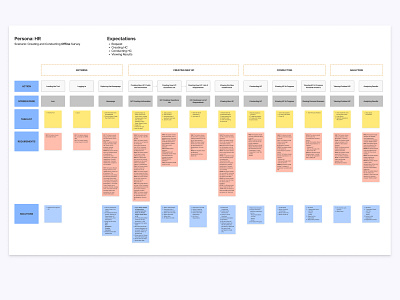 Health Check Tool for HR. User Flow design research ui user flow ux web