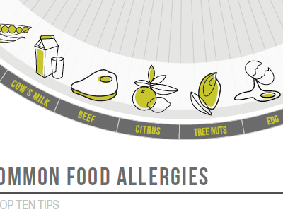 Food Allergy Infographic circle editorial food infographic magazine radial statistics