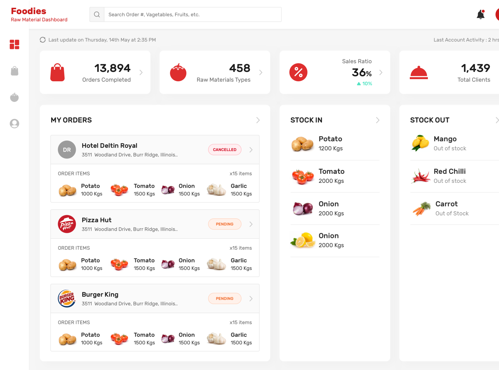 Raw Materials Dashboard by Sunflower Lab on Dribbble