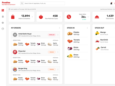 Raw Materials Dashboard