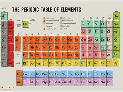 1950s Vintage Periodic Table of Elements