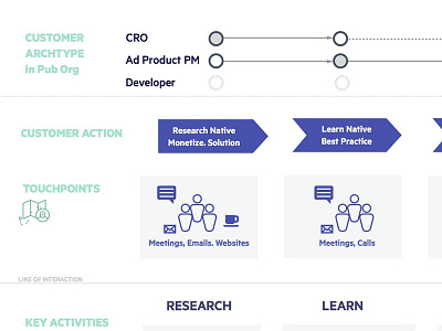 Customer Journey journey map