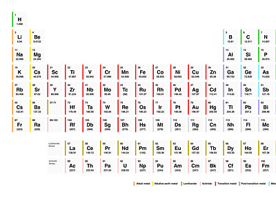 Periodic table periodic table