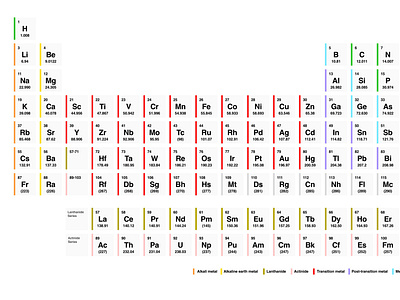 Periodic table