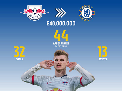 Timo Werner's Transfer to Chelsea FC