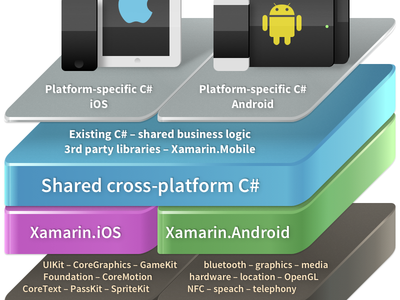 Native API Chart Revisited 3d android chart device ios iso reflection sketch windows xamarin