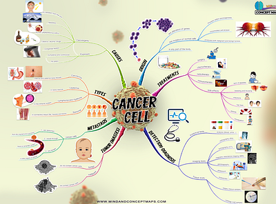 Mental map of the cancer cell cancer design illustration map mente mental map mind map