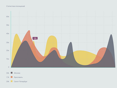 User activity