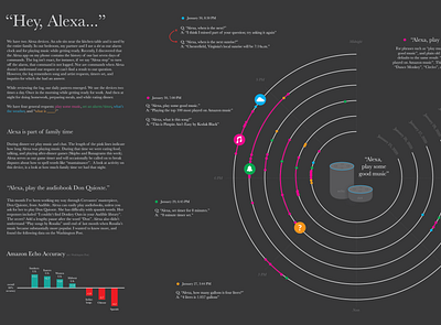 Tracking my Alexa Commands Over 6 Days alexa data visualization data viz design echo illustrator vector