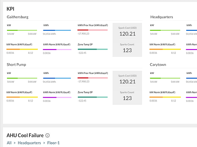 Reimagining KPI layout dashboard data visualization data viz