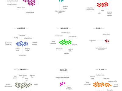 Strange Souvenirs animation d3js data analysis data visualization