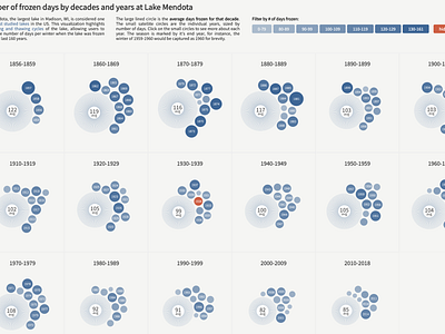 Number of frozen days on Lake Mendota data visualization