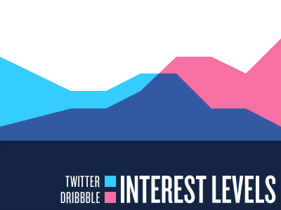 Interest Levels