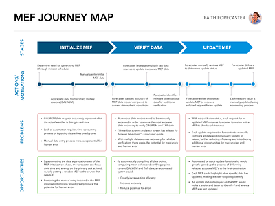 LEXI Forecasting (Air Force/Army Application) empathy map journey map user insights ux mapping ux research