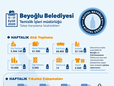 Beyoğlu Municipality Infographic creative creative design design illustration infographic minimal template