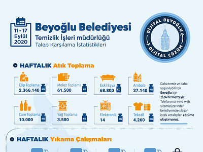 Beyoğlu Municipality Infographic
