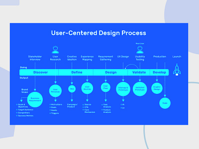 User Centered Design Process branding centered design concept design design principles development idea prototypes sitemap user center design principle user centered design user experience ux