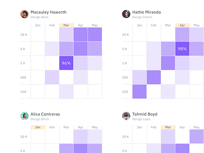 Correlation Chart Ui design - Figma templates kit