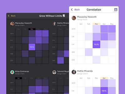 Correlation Graphs Ui design - Figma templates kit app chart dashboard data dataviz design figma graphs infographics presentation prototyping templates ui ui kit