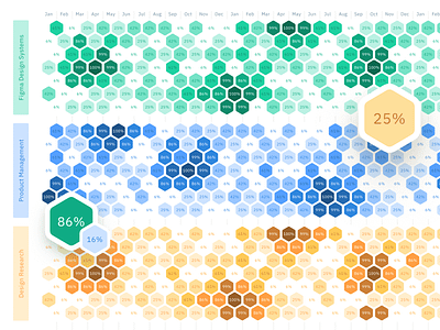 Hexagon chart template for Figma UI kit app chart charts dashboard data dataviz design figma graphs hexbin infographics templates ui ui kit