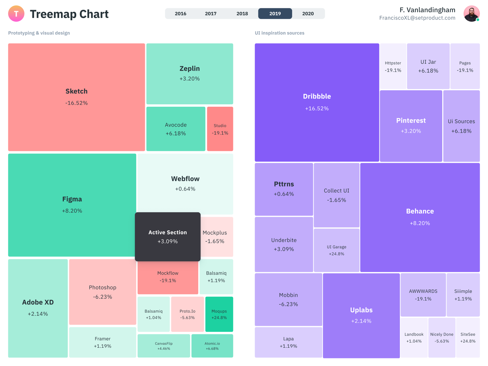 Figma Chart Template — Data Visualization & Infographic UI Kit By Roman ...