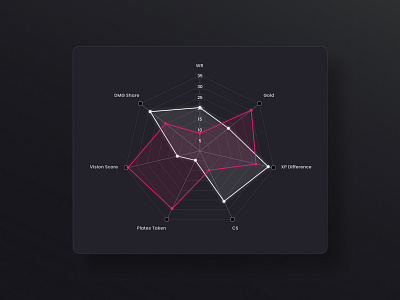 Design Better UI Components 2 analytics charts dashboard esoport game gaming league of legends lol match ranking ranking statistic stats user interface ux web design