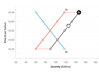 Line Chart Drag Interaction drag and drop graph line chart supply and demand curves