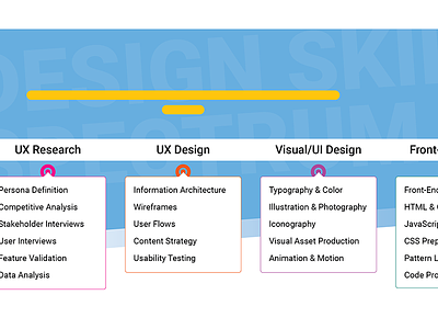 Design Skills Spectrum front end hiring ui design ui dev ux design ux research visual design