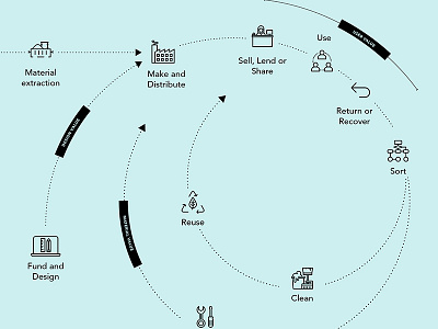 Circular economy map circular economy sustainability