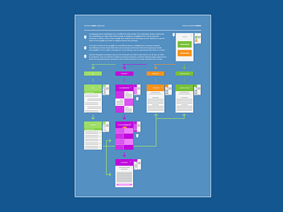 Flowchart design flowchart