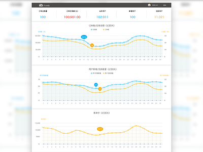 B backend sale data