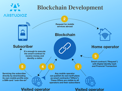 Arstudioz - Blockchain Development Company in USA