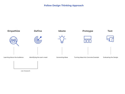 Design Thinking Approach designthinking thinking ui ux
