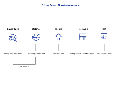 Design Thinking Approach