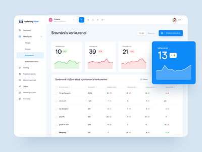 Marketing Miner - Competition analytic analytics chart analytics dashboard chart dashboard dashboard design dashboard ui design interface ui user experience user interface design userinterface web website