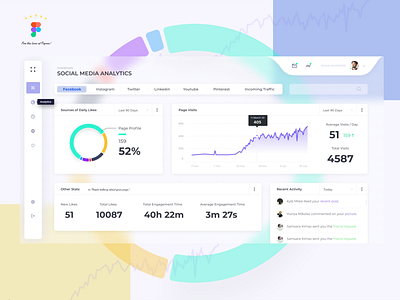 Dashboard - Social Media Analytics Tool - Facebook