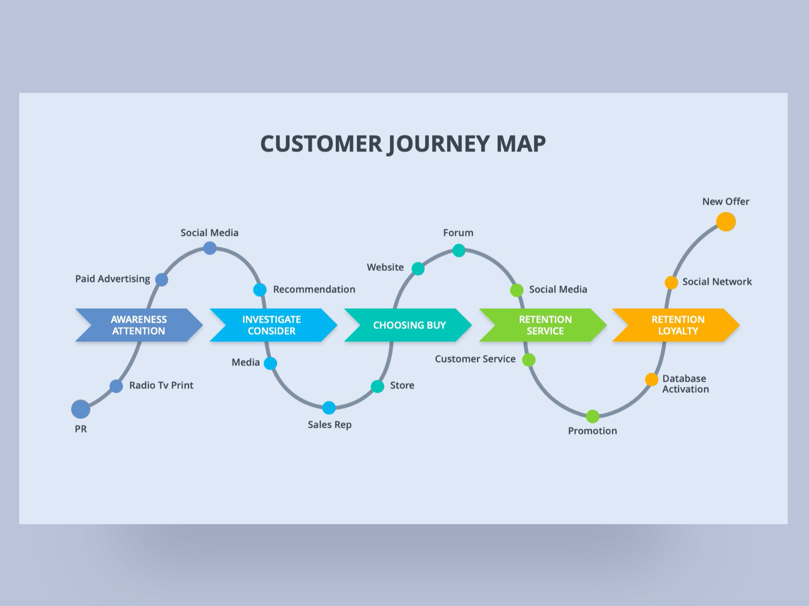 Customer Journey Canvas PowerPoint Presentation by Premast on Dribbble