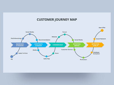 Customer Journey Canvas PowerPoint Presentation by Premast on Dribbble